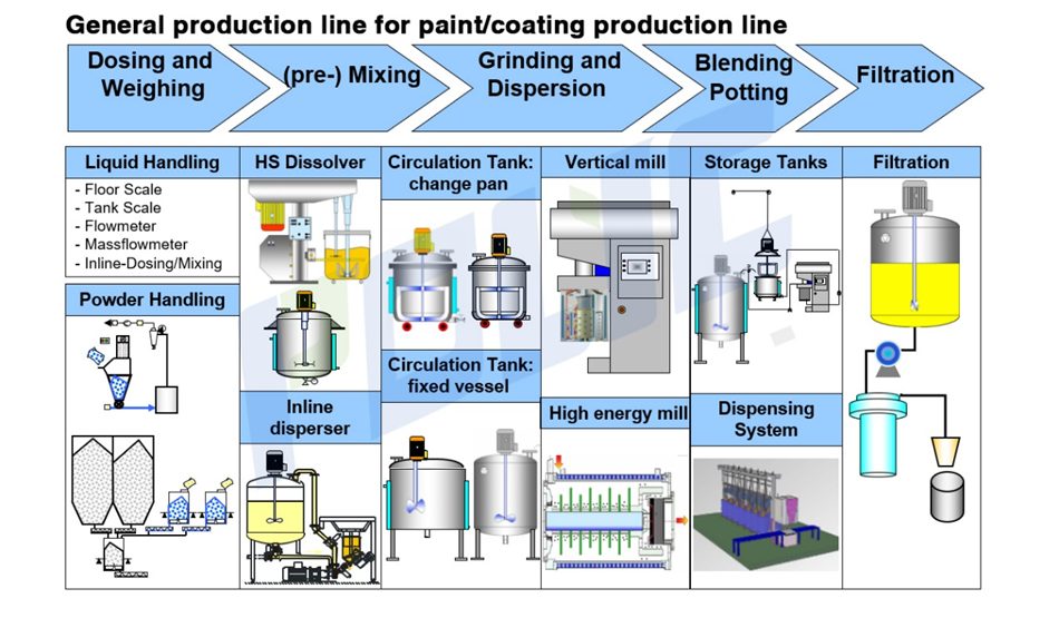 General coating production line process