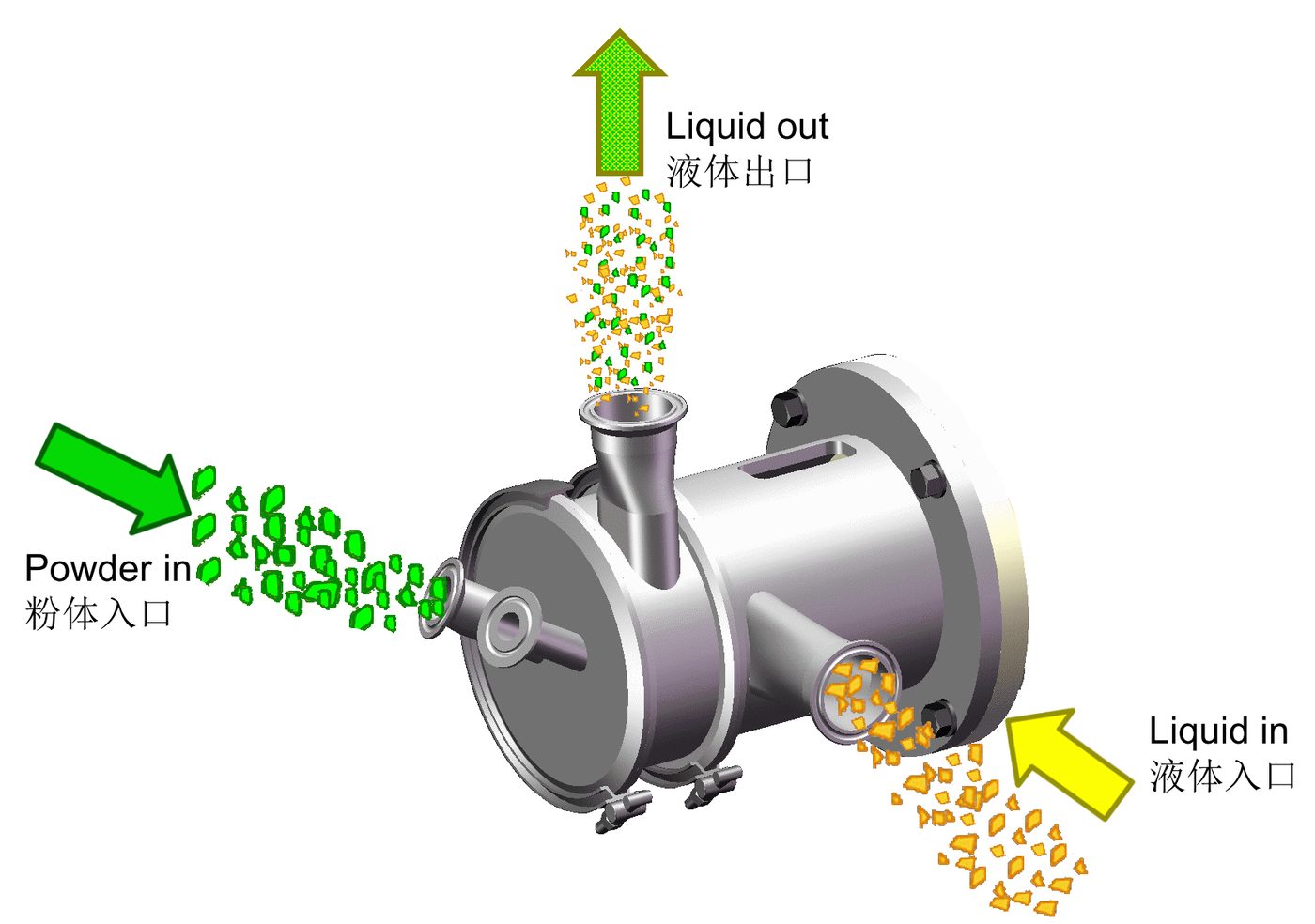 Inline dispersion machine powder induction principle