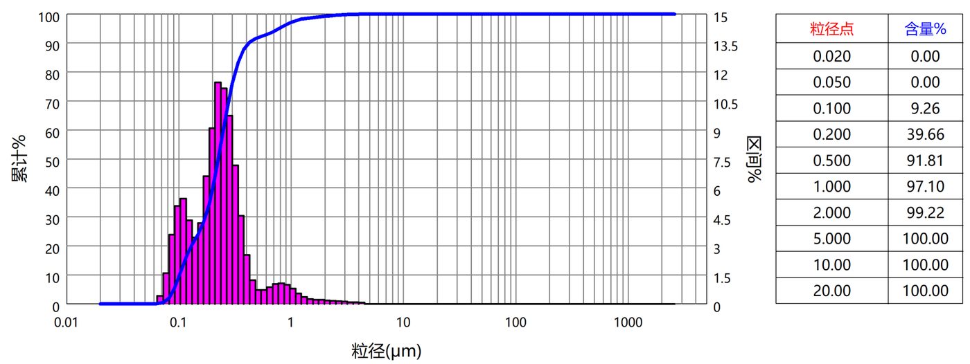 Ink particle size distribution chart