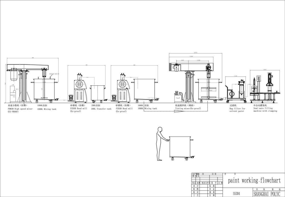 Paint production line technical drawing by SHANGHAI POLYC (SS304): ex-proof high-speed disperser, bead mills, tinting mixer, bag filter and filling machine