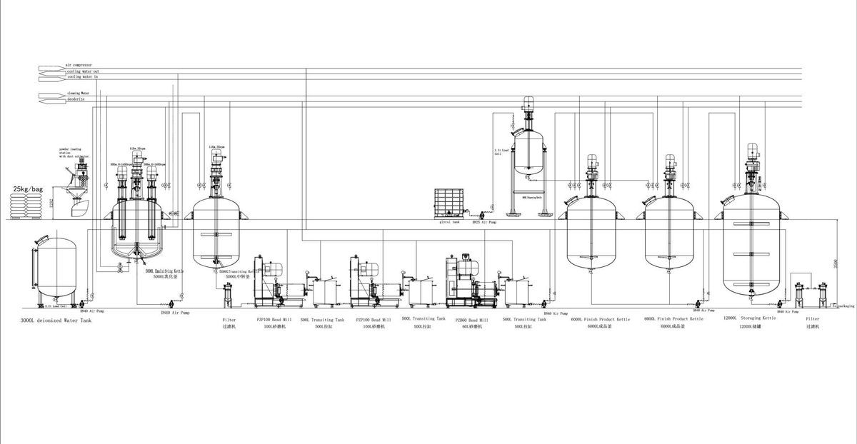 Complete paint plant process-flow drawing with dispersers, bead mills, storage tanks and finished-product kettles