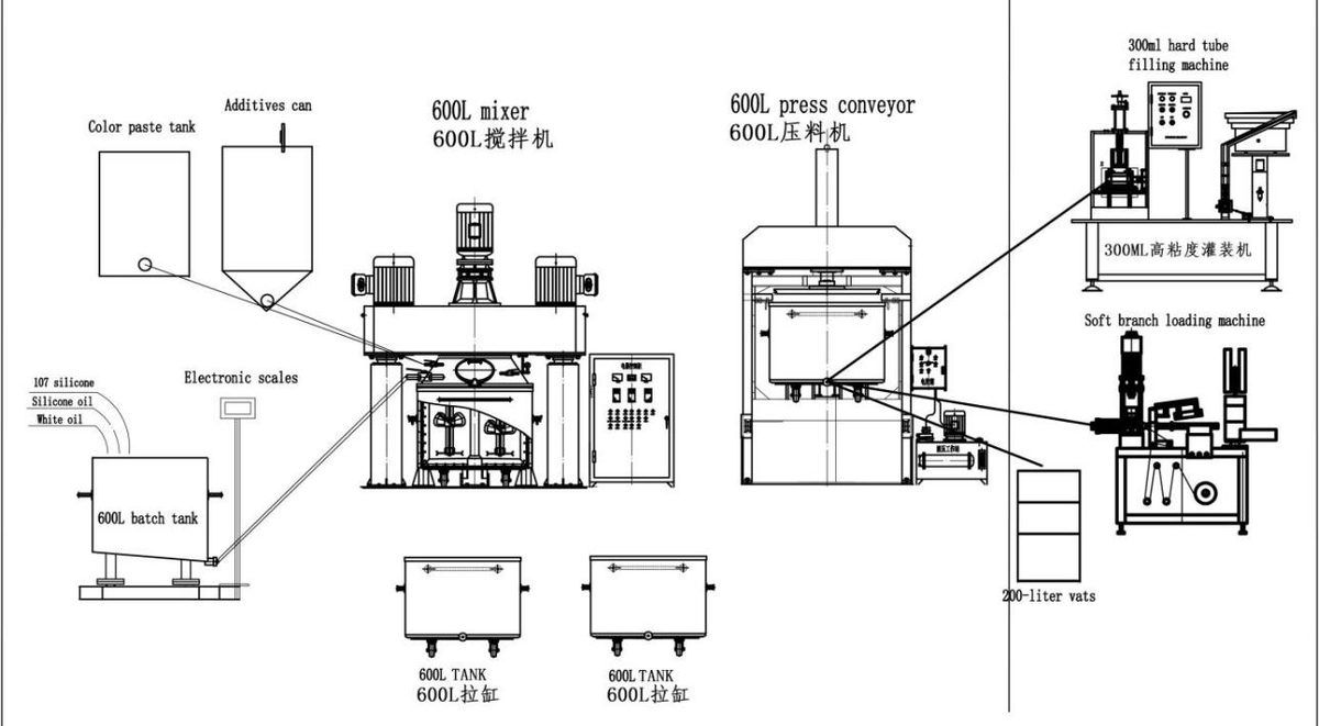 Batch production equipment layout with a 600 L mixer, press conveyor and high-viscosity tube-filling machine